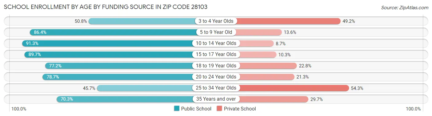 School Enrollment by Age by Funding Source in Zip Code 28103