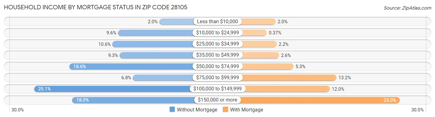 Household Income by Mortgage Status in Zip Code 28105
