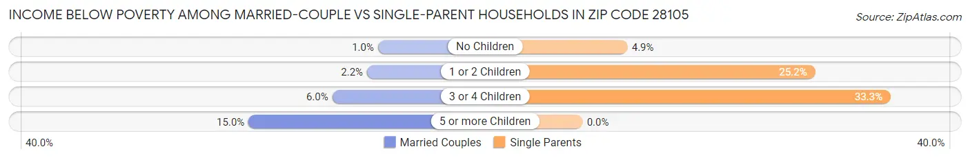 Income Below Poverty Among Married-Couple vs Single-Parent Households in Zip Code 28105