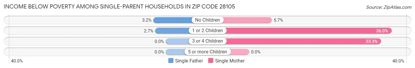 Income Below Poverty Among Single-Parent Households in Zip Code 28105