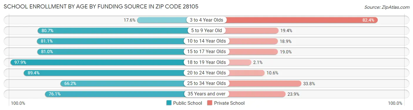 School Enrollment by Age by Funding Source in Zip Code 28105