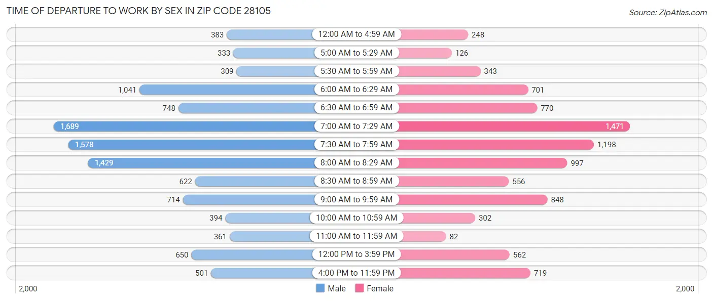 Time of Departure to Work by Sex in Zip Code 28105