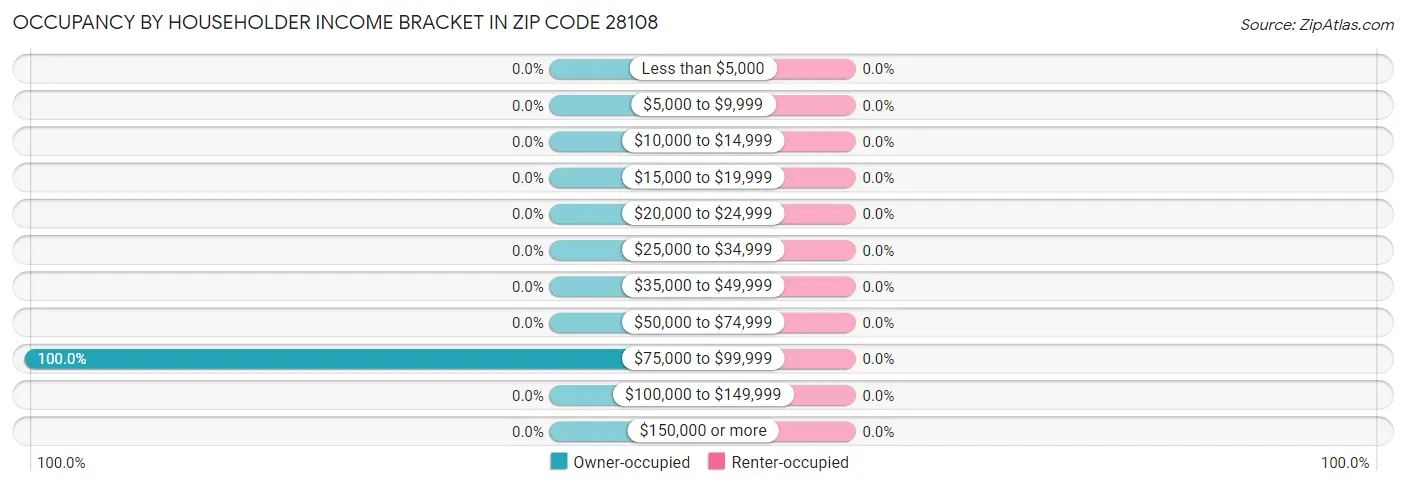 Occupancy by Householder Income Bracket in Zip Code 28108