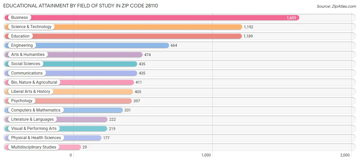 Educational Attainment by Field of Study in Zip Code 28110