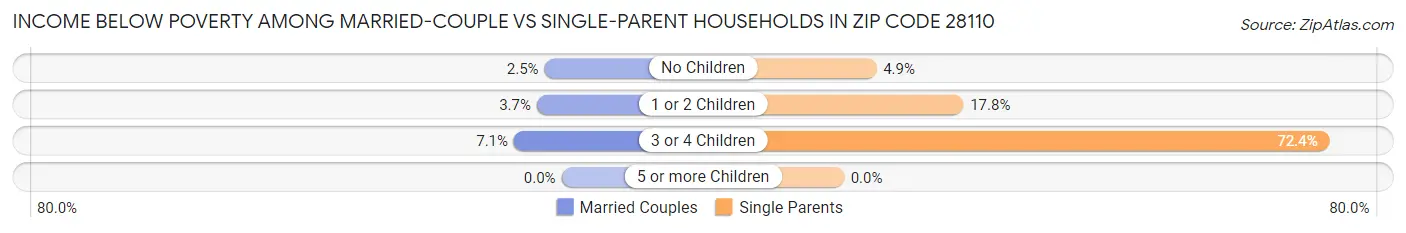 Income Below Poverty Among Married-Couple vs Single-Parent Households in Zip Code 28110