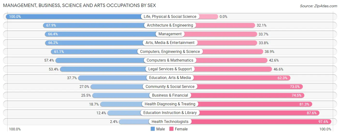 Management, Business, Science and Arts Occupations by Sex in Zip Code 28110