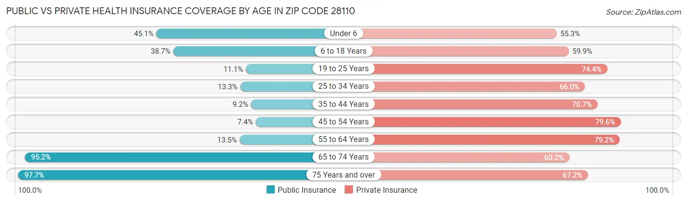 Public vs Private Health Insurance Coverage by Age in Zip Code 28110
