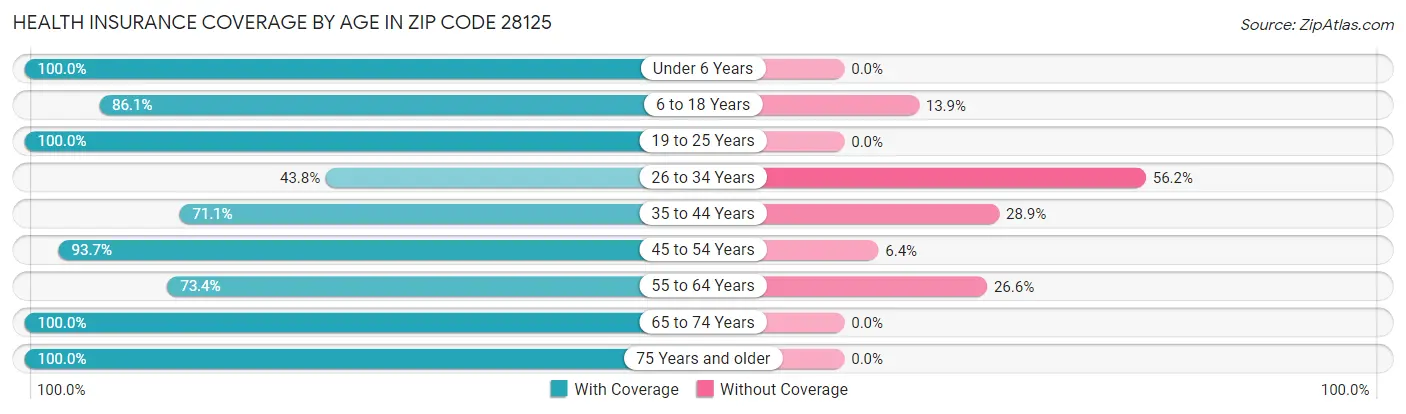 Health Insurance Coverage by Age in Zip Code 28125