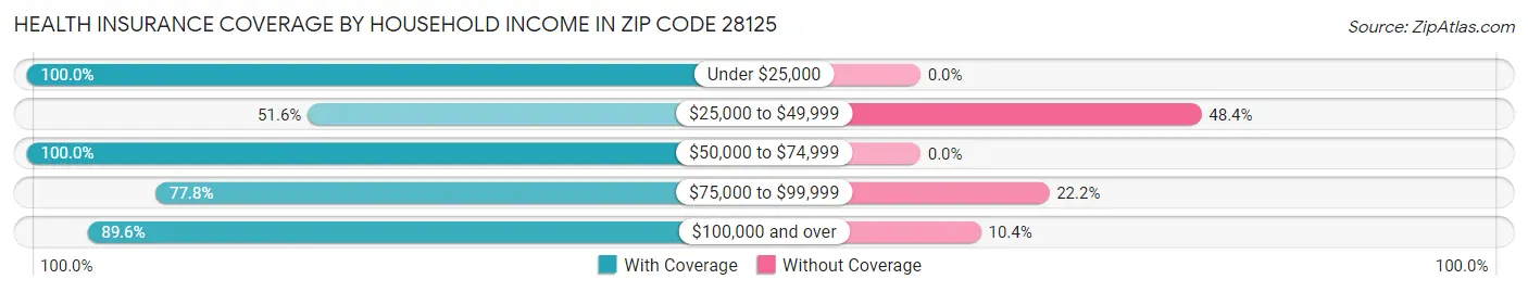 Health Insurance Coverage by Household Income in Zip Code 28125