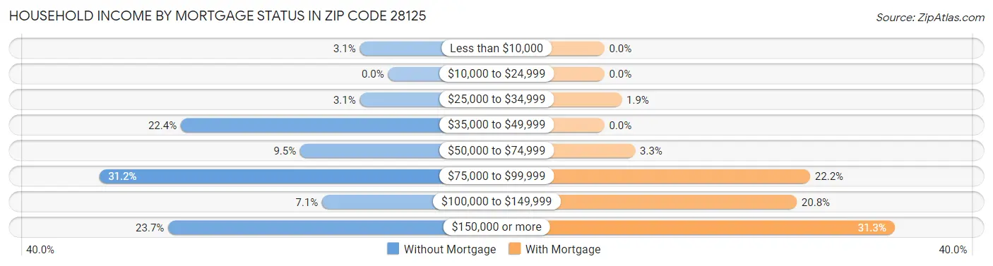 Household Income by Mortgage Status in Zip Code 28125