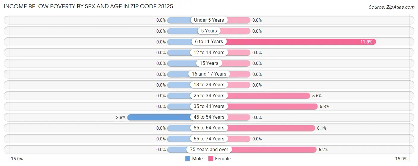 Income Below Poverty by Sex and Age in Zip Code 28125