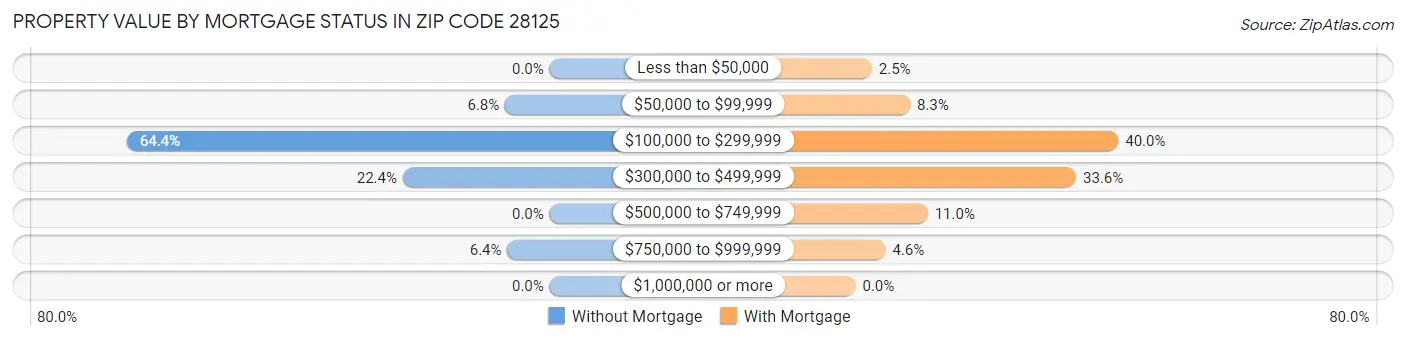 Property Value by Mortgage Status in Zip Code 28125