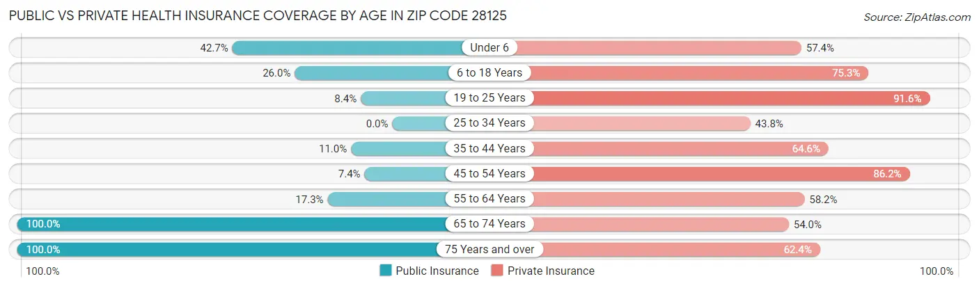 Public vs Private Health Insurance Coverage by Age in Zip Code 28125