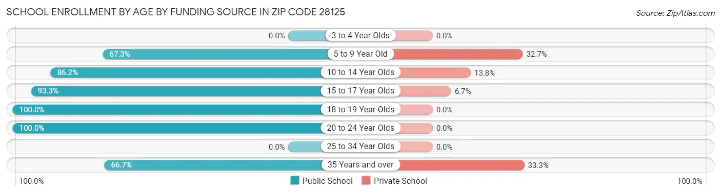 School Enrollment by Age by Funding Source in Zip Code 28125