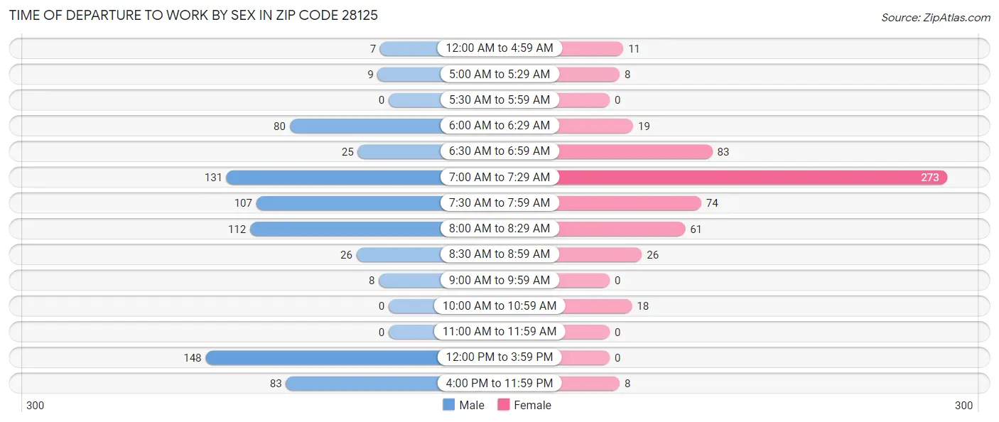 Time of Departure to Work by Sex in Zip Code 28125