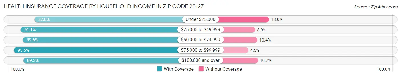 Health Insurance Coverage by Household Income in Zip Code 28127
