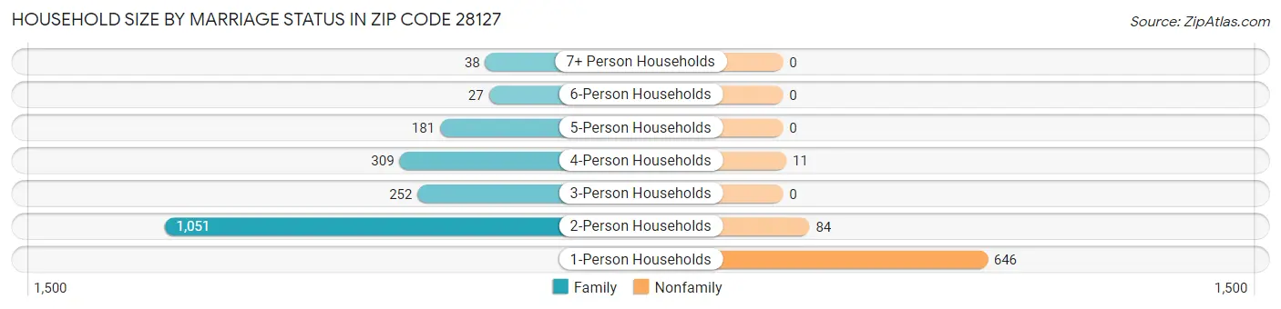 Household Size by Marriage Status in Zip Code 28127