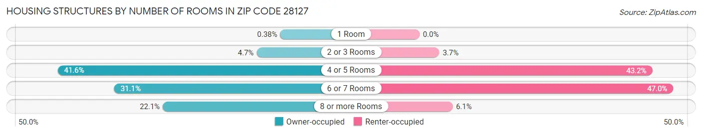 Housing Structures by Number of Rooms in Zip Code 28127
