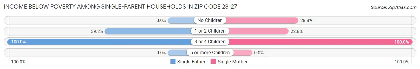 Income Below Poverty Among Single-Parent Households in Zip Code 28127