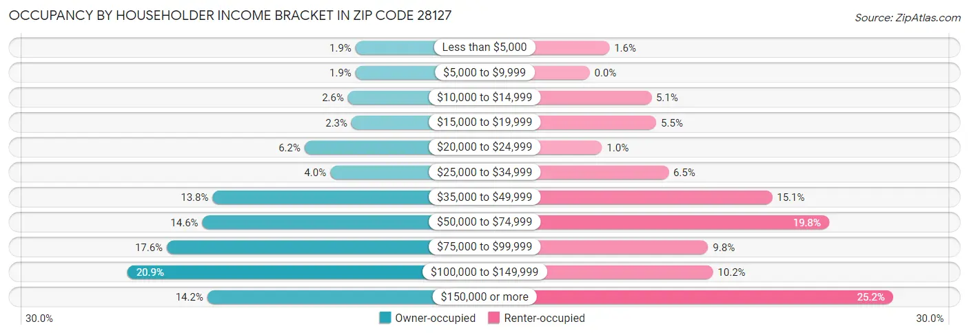 Occupancy by Householder Income Bracket in Zip Code 28127