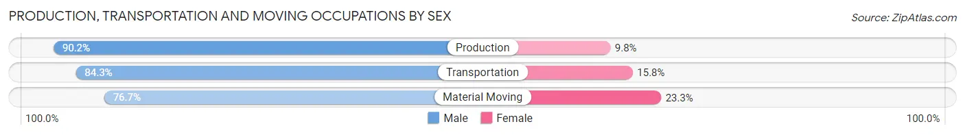 Production, Transportation and Moving Occupations by Sex in Zip Code 28127