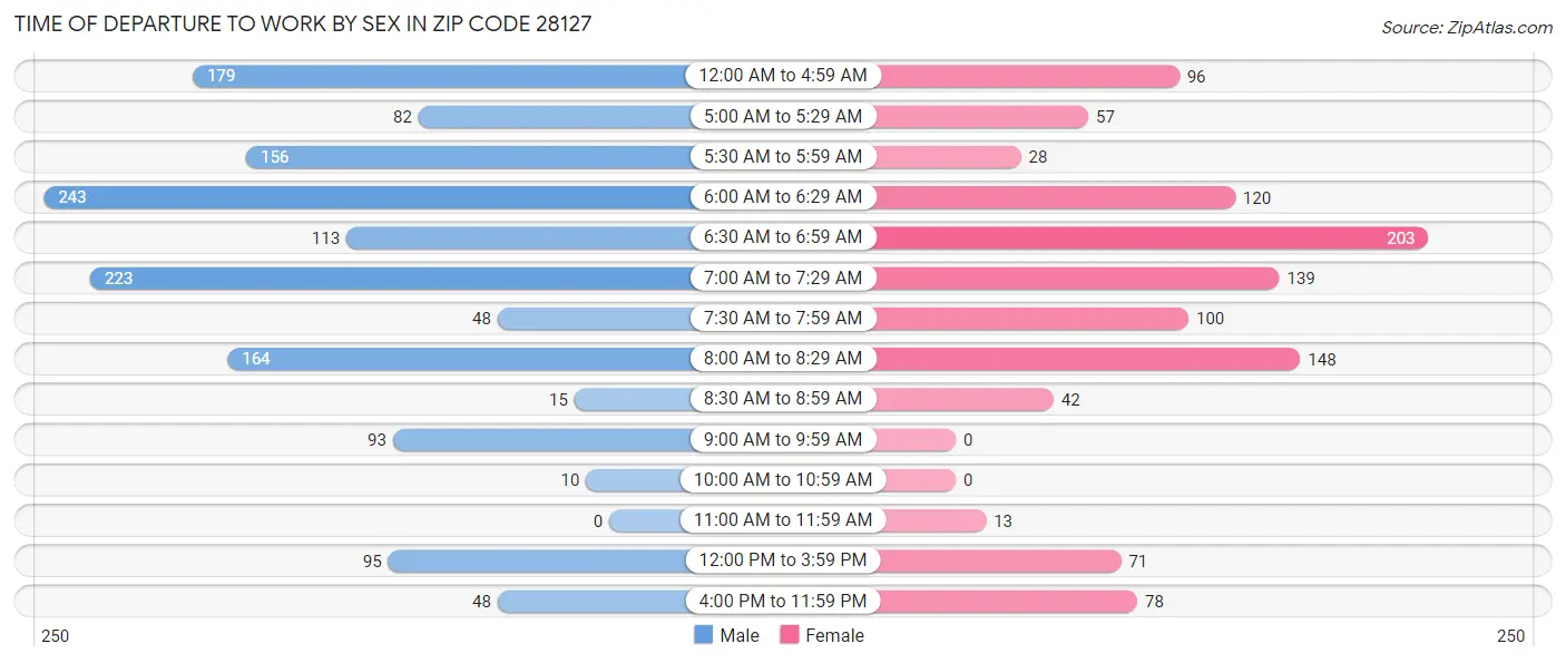 Time of Departure to Work by Sex in Zip Code 28127
