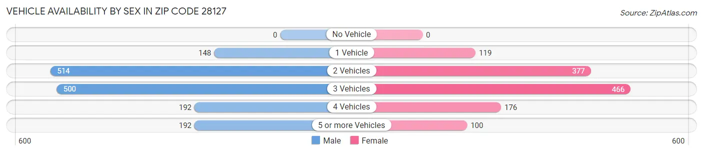Vehicle Availability by Sex in Zip Code 28127