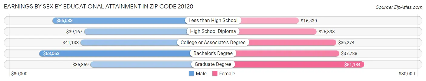 Earnings by Sex by Educational Attainment in Zip Code 28128