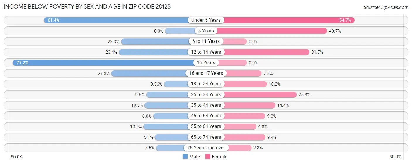 Income Below Poverty by Sex and Age in Zip Code 28128