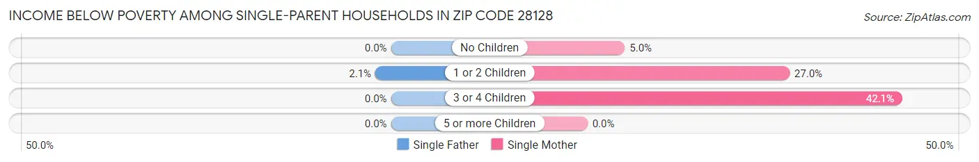 Income Below Poverty Among Single-Parent Households in Zip Code 28128