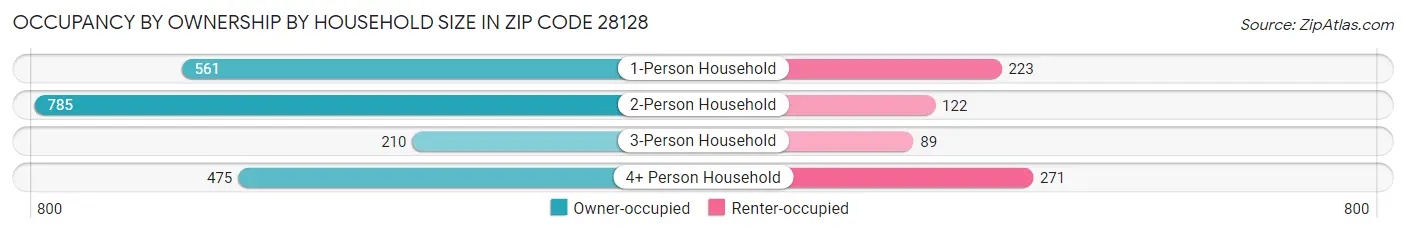 Occupancy by Ownership by Household Size in Zip Code 28128