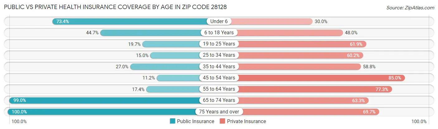 Public vs Private Health Insurance Coverage by Age in Zip Code 28128
