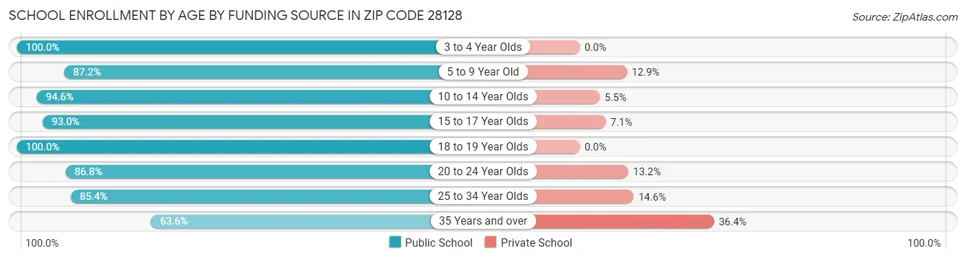School Enrollment by Age by Funding Source in Zip Code 28128
