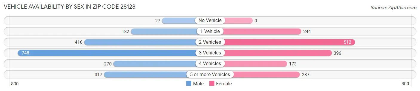 Vehicle Availability by Sex in Zip Code 28128