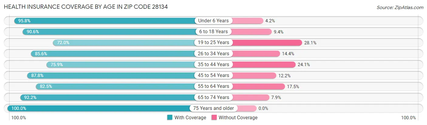 Health Insurance Coverage by Age in Zip Code 28134