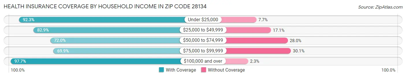 Health Insurance Coverage by Household Income in Zip Code 28134