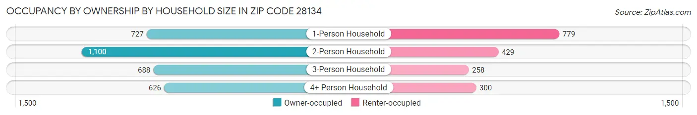Occupancy by Ownership by Household Size in Zip Code 28134