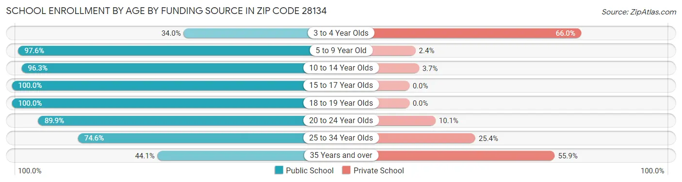 School Enrollment by Age by Funding Source in Zip Code 28134