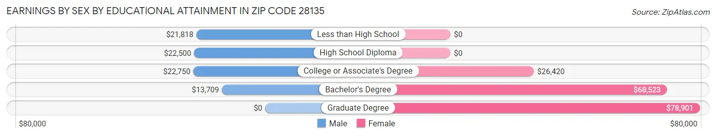 Earnings by Sex by Educational Attainment in Zip Code 28135