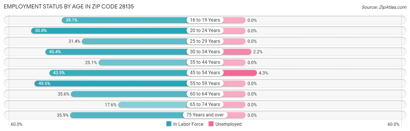 Employment Status by Age in Zip Code 28135