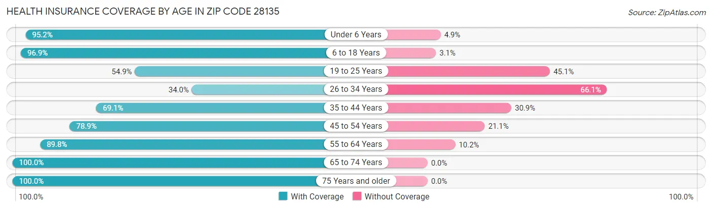 Health Insurance Coverage by Age in Zip Code 28135