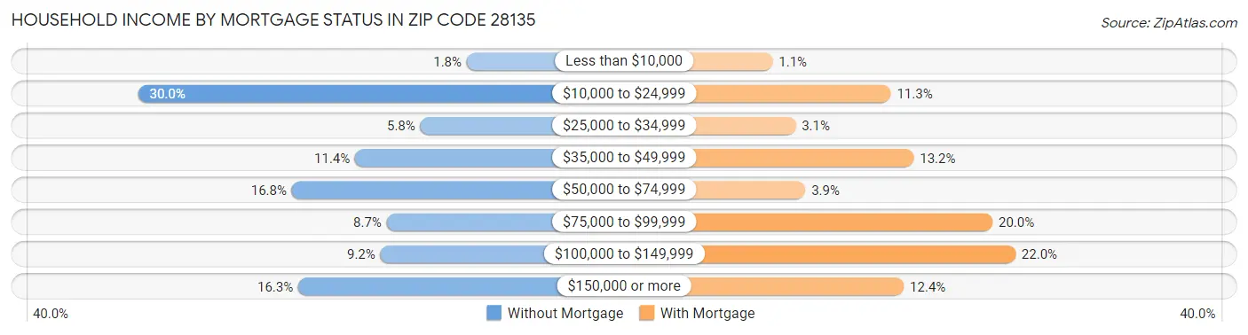 Household Income by Mortgage Status in Zip Code 28135