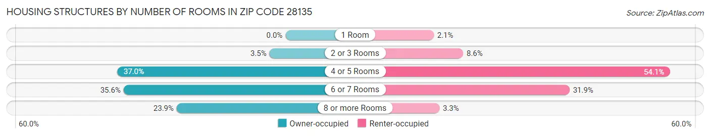 Housing Structures by Number of Rooms in Zip Code 28135