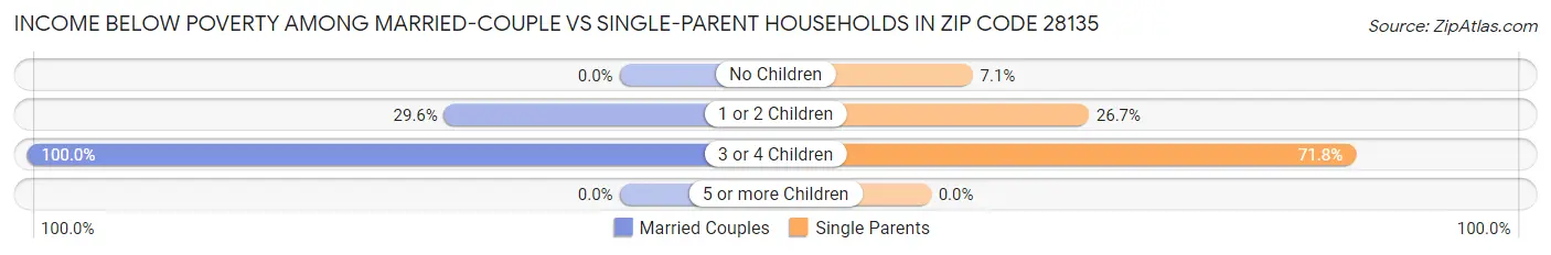 Income Below Poverty Among Married-Couple vs Single-Parent Households in Zip Code 28135