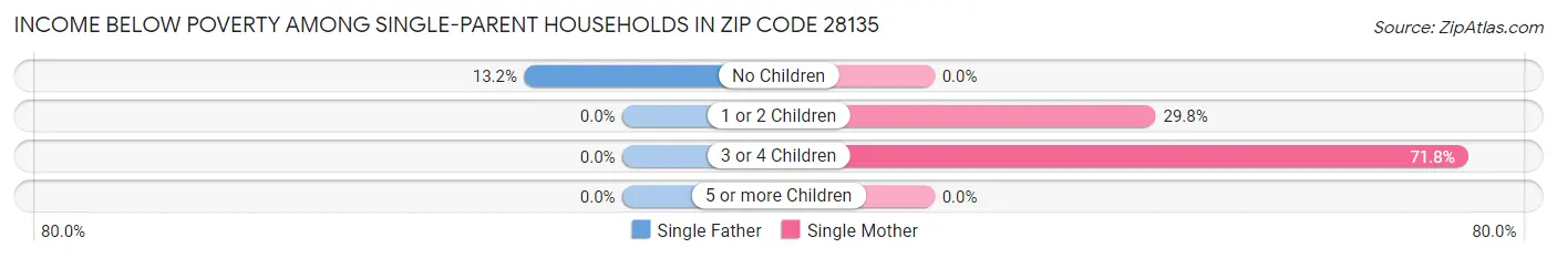 Income Below Poverty Among Single-Parent Households in Zip Code 28135