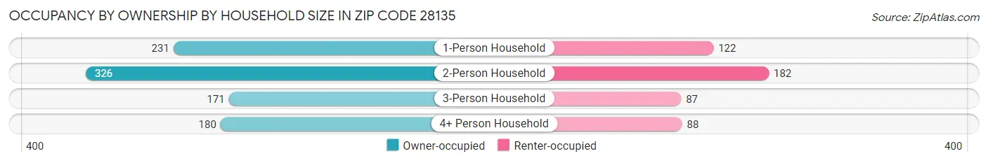 Occupancy by Ownership by Household Size in Zip Code 28135