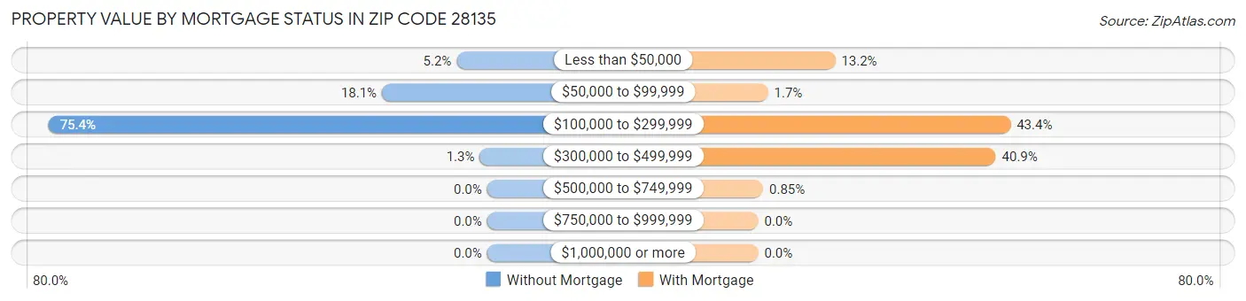 Property Value by Mortgage Status in Zip Code 28135