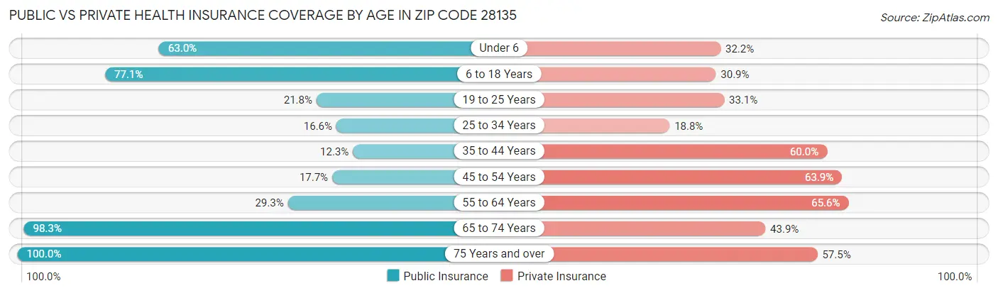 Public vs Private Health Insurance Coverage by Age in Zip Code 28135