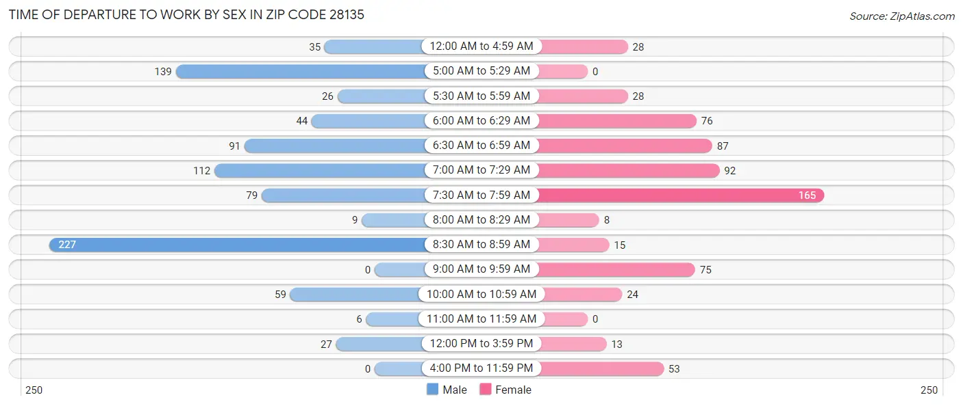Time of Departure to Work by Sex in Zip Code 28135