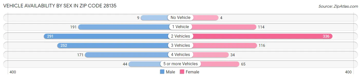 Vehicle Availability by Sex in Zip Code 28135